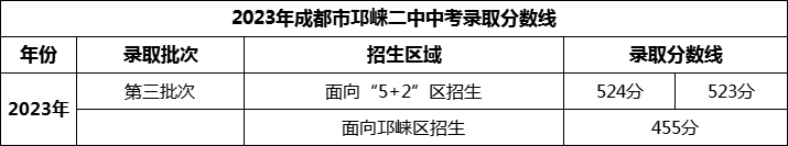 2024年成都市邛崍二中招生分?jǐn)?shù)是多少分？