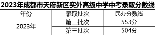 2024年成都市天府新區(qū)實(shí)外高級中學(xué)招生分?jǐn)?shù)是多少分？