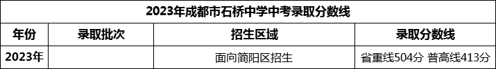 2024年成都市石橋中學(xué)招生分數(shù)是多少分？