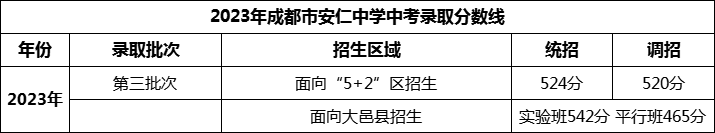 2024年成都市安仁中學招生分數(shù)是多少分？