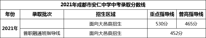 2024年成都市安仁中學招生分數(shù)是多少分？