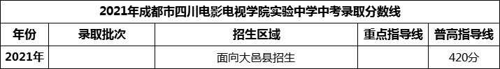 2024年成都市四川電影電視學(xué)院實(shí)驗(yàn)中學(xué)招生分?jǐn)?shù)是多少分？