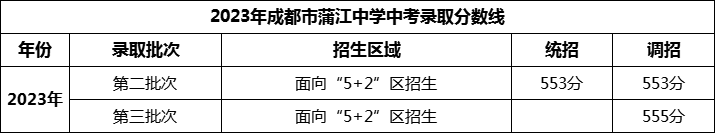 2024年成都市蒲江中學(xué)招生分?jǐn)?shù)是多少分？