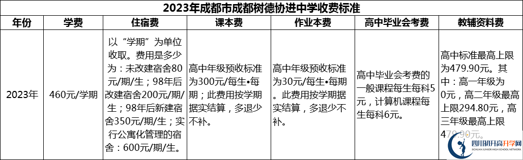 2024年成都市成都樹德協(xié)進(jìn)中學(xué)學(xué)費(fèi)多少錢？