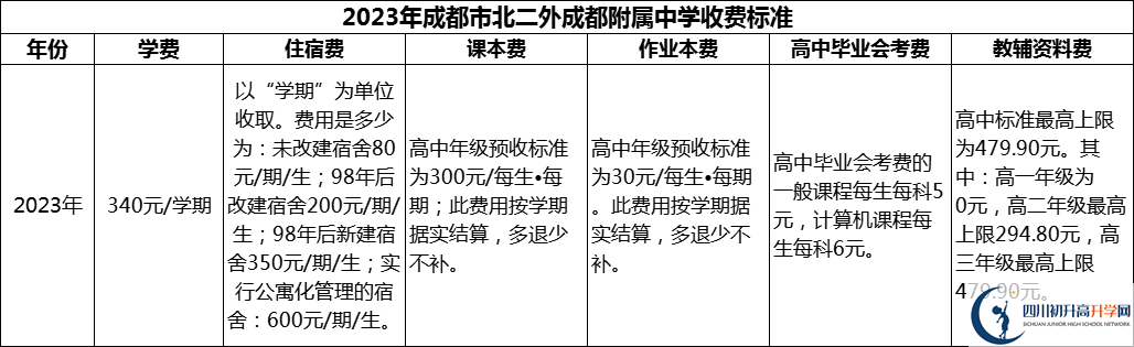 2024年成都市北二外成都附屬中學(xué)學(xué)費多少錢？