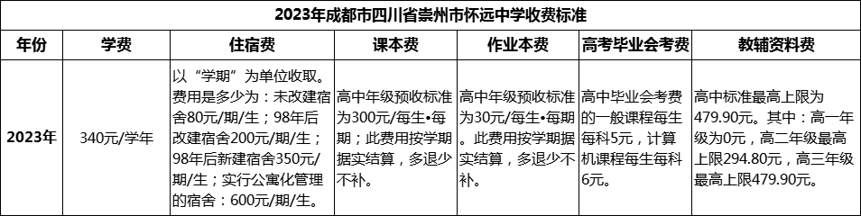 2024年成都市四川省崇州市懷遠(yuǎn)中學(xué)學(xué)費(fèi)多少錢(qián)？