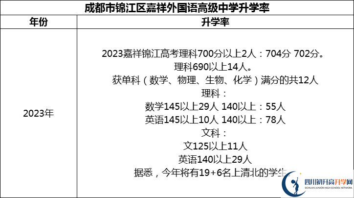 2024年成都市錦江區(qū)嘉祥外國語高級(jí)中學(xué)升學(xué)率怎么樣？