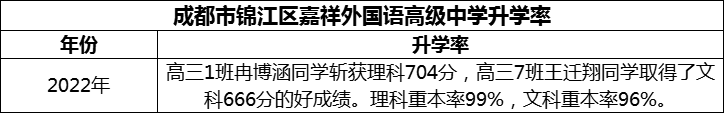 2024年成都市錦江區(qū)嘉祥外國語高級(jí)中學(xué)升學(xué)率怎么樣？