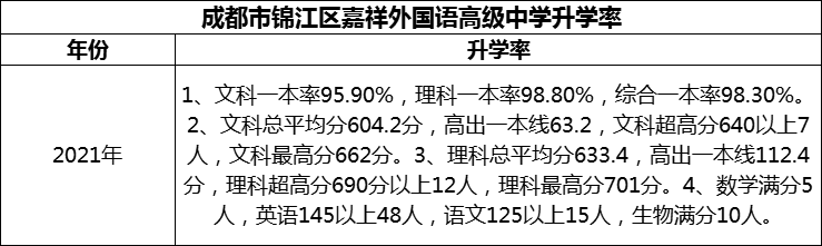 2024年成都市錦江區(qū)嘉祥外國語高級(jí)中學(xué)升學(xué)率怎么樣？