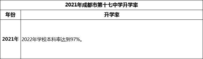 2024年成都市第十七中學升學率怎么樣？