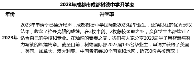 2024年成都市成都樹德中學(xué)升學(xué)率怎么樣？