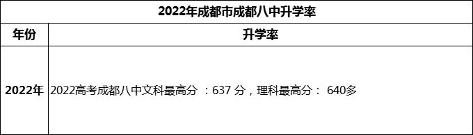 2024年成都市成都八中高考升學(xué)率是多少？