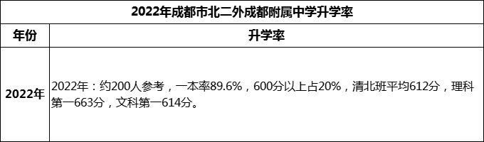 2023年成都市北二外成都附屬中學升學率怎么樣？