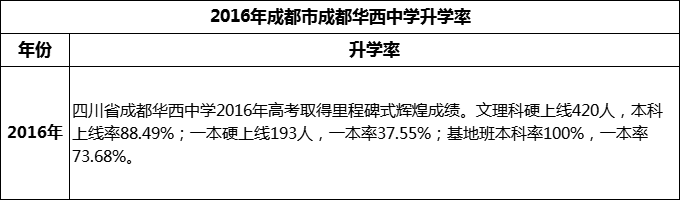 2024年成都市成都華西中學(xué)升學(xué)率怎么樣？