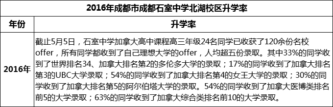 2023年成都市成都石室中學(xué)北湖校區(qū)升學(xué)率怎么樣？