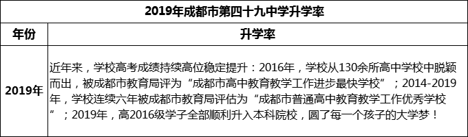 2023年成都市第四十九中學(xué)升學(xué)率怎么樣？