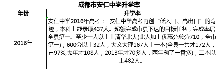 2024年成都市安仁中學(xué)升學(xué)率怎么樣？