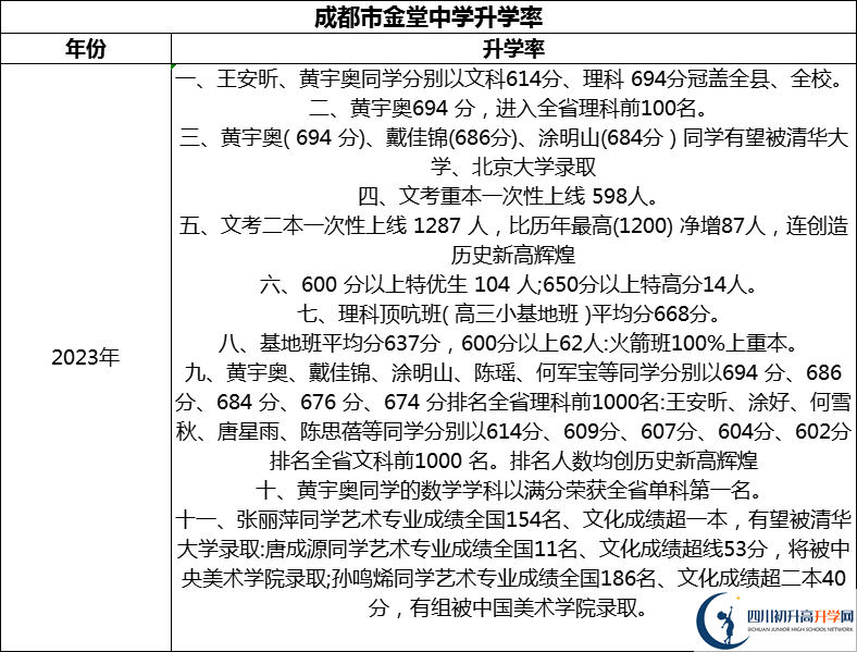 2024年成都市金堂中學(xué)升學(xué)率怎么樣？