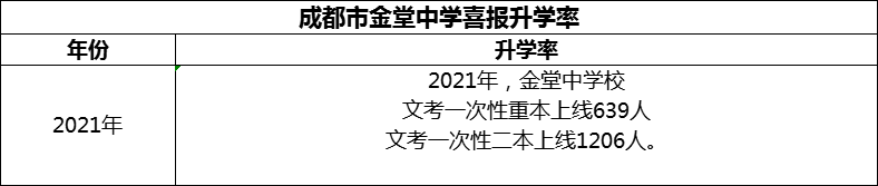 2024年成都市金堂中學(xué)升學(xué)率怎么樣？