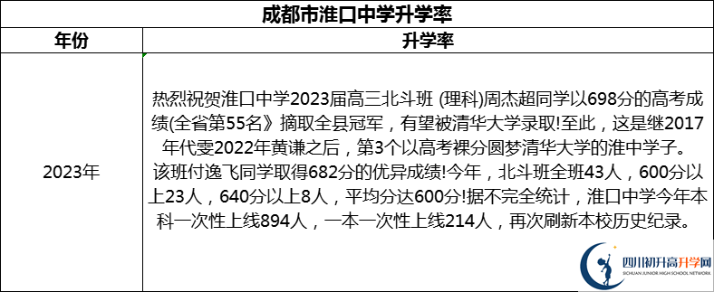 2024年成都市淮口中學(xué)升學(xué)率怎么樣？