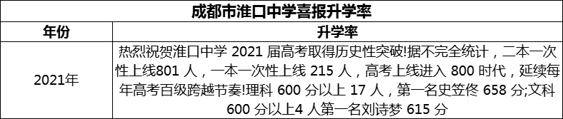 2024年成都市淮口中學(xué)升學(xué)率怎么樣？