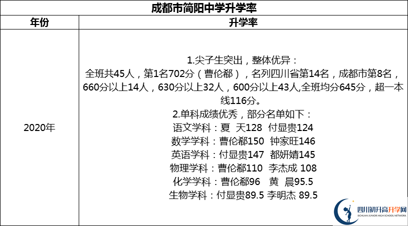 2024年成都市簡陽中學(xué)升學(xué)率怎么樣？