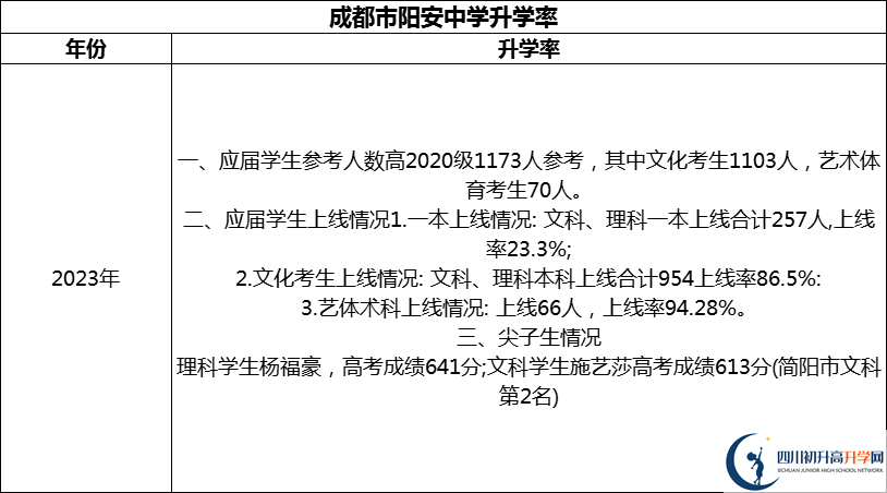 2024年成都市陽安中學(xué)升學(xué)率怎么樣？