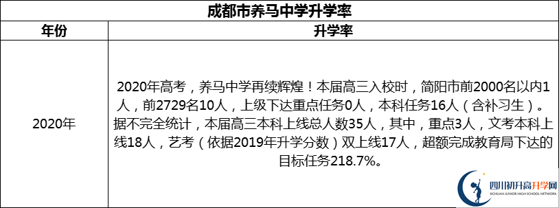 2024年成都市養(yǎng)馬中學(xué)升學(xué)率怎么樣？