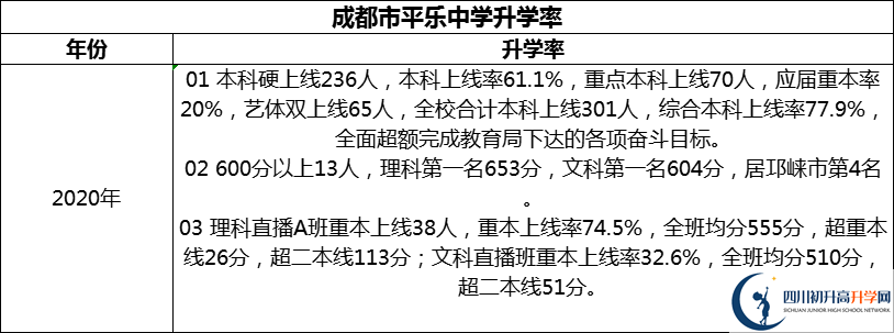 2024年成都市平樂中學(xué)升學(xué)率怎么樣？