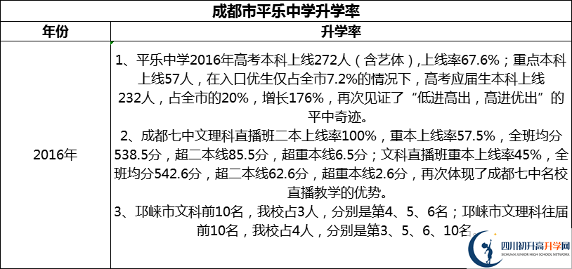 2024年成都市平樂中學(xué)升學(xué)率怎么樣？