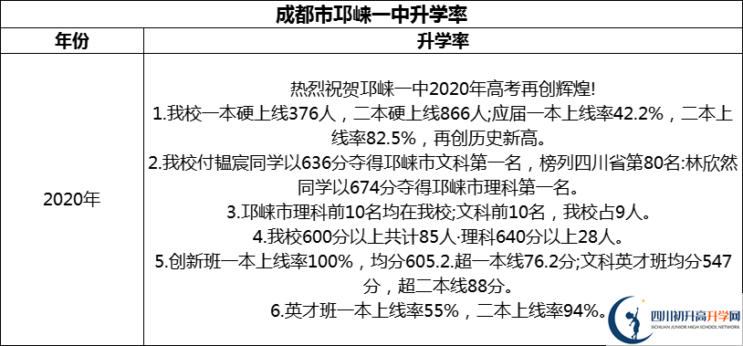 2024年成都市邛崍一中升學(xué)率怎么樣？