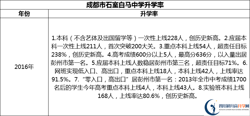 2024年成都市石室白馬中學(xué)升學(xué)率怎么樣？