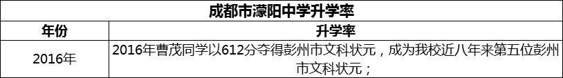 2024年成都市濛陽中學升學率怎么樣？