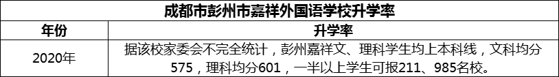 2024年成都市彭州市嘉祥外國語學校升學率怎么樣？