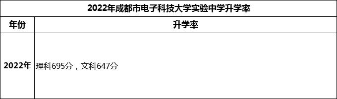 2024年成都市電子科技大學(xué)實(shí)驗(yàn)中學(xué)升學(xué)率怎么樣？