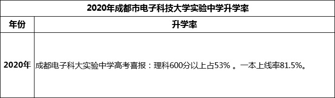 2024年成都市電子科技大學(xué)實(shí)驗(yàn)中學(xué)升學(xué)率怎么樣？