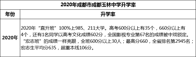 2023年成都市成都玉林中學升學率怎么樣？