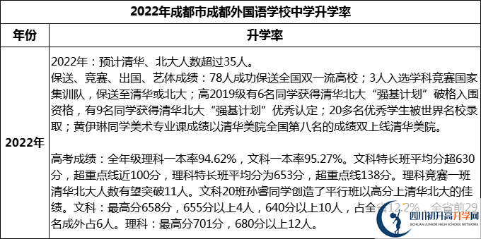 2023年成都市成都外國(guó)語(yǔ)學(xué)校升學(xué)率怎么樣？