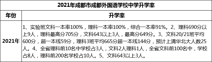 2023年成都市成都外國(guó)語(yǔ)學(xué)校升學(xué)率怎么樣？