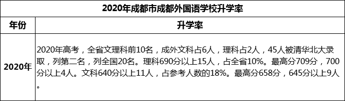 2023年成都市成都外國(guó)語(yǔ)學(xué)校升學(xué)率怎么樣？