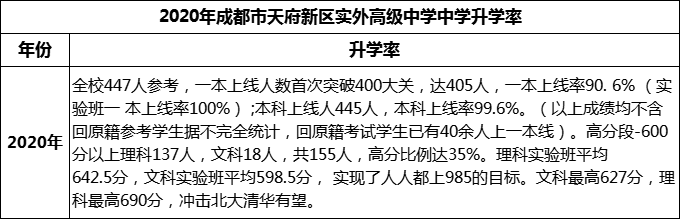 2024年成都市天府新區(qū)實外高級中學(xué)升學(xué)率怎么樣？