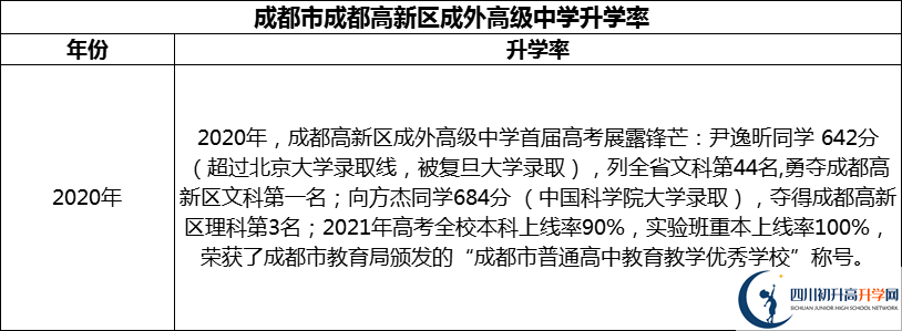 2024年成都市成都高新區(qū)成外高級(jí)中學(xué)升學(xué)率怎么樣？