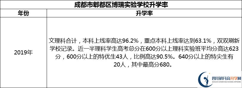 2024年成都市郫都區(qū)博瑞實(shí)驗(yàn)學(xué)校升學(xué)率怎么樣？