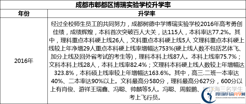 2024年成都市郫都區(qū)博瑞實(shí)驗(yàn)學(xué)校升學(xué)率怎么樣？