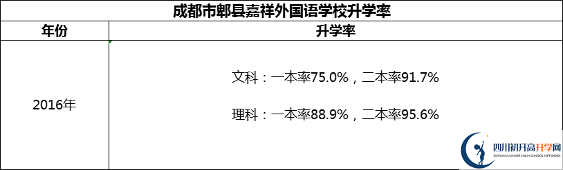 2024年成都市郫縣嘉祥外國(guó)語(yǔ)學(xué)校升學(xué)率怎么樣？