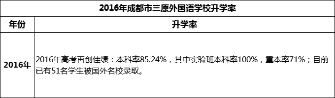 2024年成都市三原外國語學(xué)校升學(xué)率怎么樣？