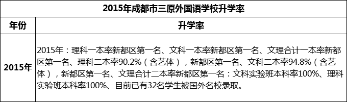 2024年成都市三原外國語學(xué)校升學(xué)率怎么樣？