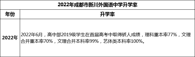 2024年成都市成都新川外國語中學(xué)升學(xué)率怎么樣？