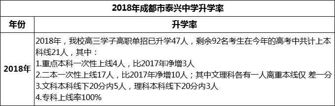 2024年成都市新都泰興中學(xué)升學(xué)率怎么樣？