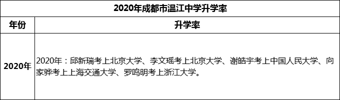 2024年成都市溫江中學(xué)升學(xué)率怎么樣？